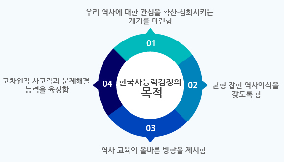 한국사능력검정의 목적-1.우리 역사에 대한 관심을 확산.심화시키는 계기를 마련함2.균형 잡힌 역사의식을 갖도록 함3.역사 교육의 올바른 방향을 제시함4.고차원적 사고력과 문제해결 능력을 육성함